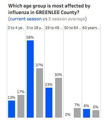 Flu by age group
